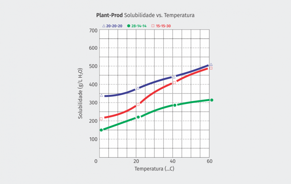 grafico_soluvel_plantsafe